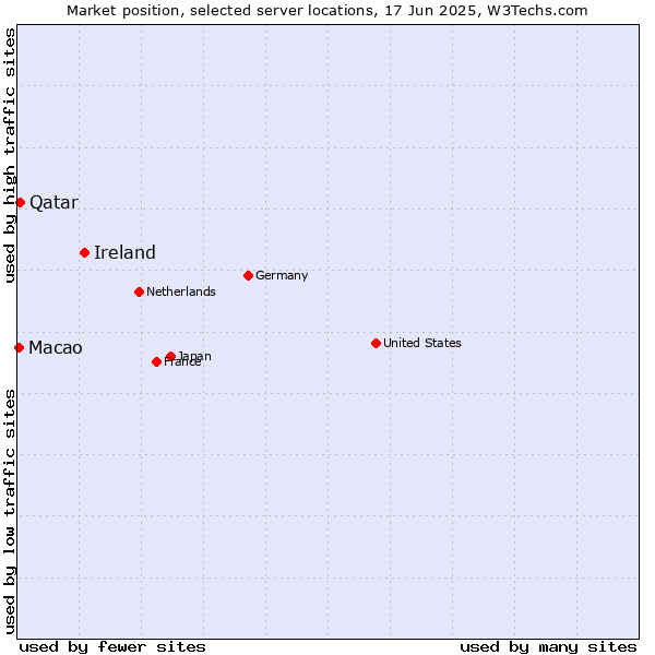 Market position of Ireland vs. Qatar vs. Macao