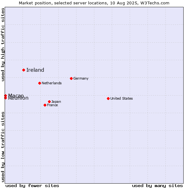 Market position of Ireland vs. Macao vs. Reunion