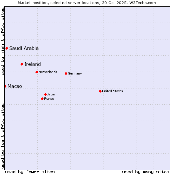 Market position of Ireland vs. Saudi Arabia vs. Macao