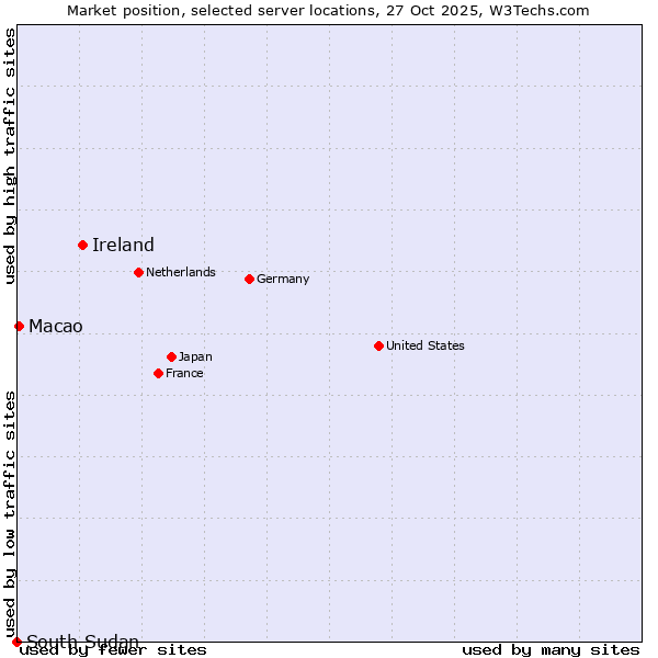 Market position of Ireland vs. Macao vs. South Sudan