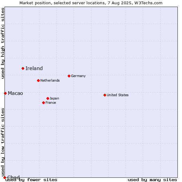 Market position of Ireland vs. Macao vs. Chad