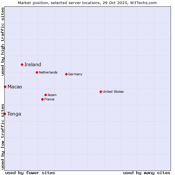 Market position of Ireland vs. Macao vs. Tonga