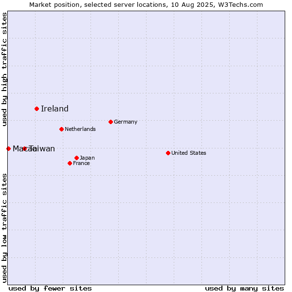 Market position of Ireland vs. Taiwan vs. Macao