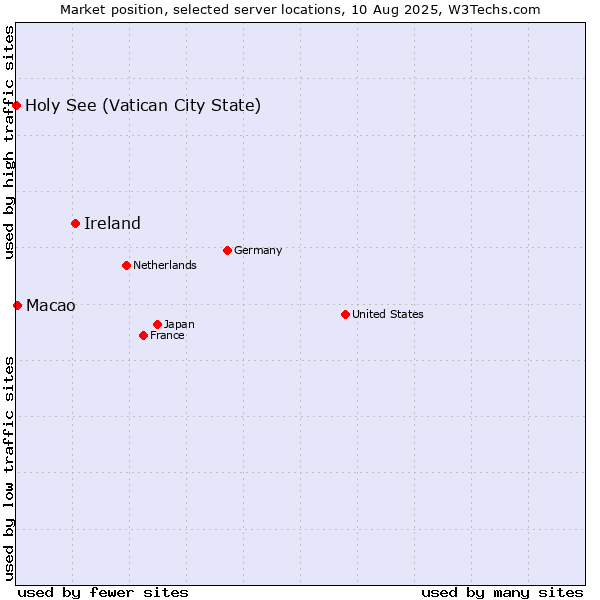 Market position of Ireland vs. Macao vs. Holy See (Vatican City State)