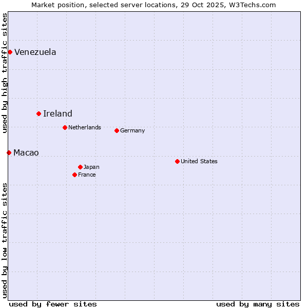 Market position of Ireland vs. Venezuela vs. Macao