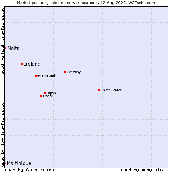 Market position of Ireland vs. Malta vs. Martinique