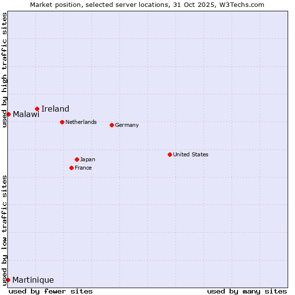 Market position of Ireland vs. Malawi vs. Martinique