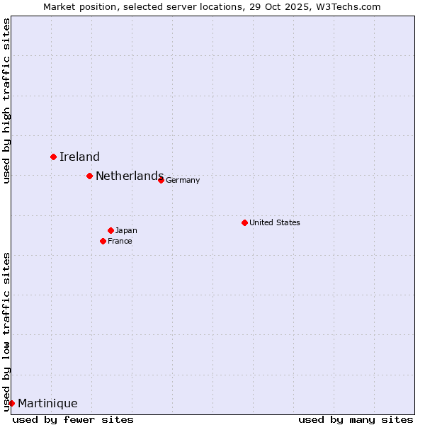 Market position of Netherlands and territories vs. Ireland vs. Martinique
