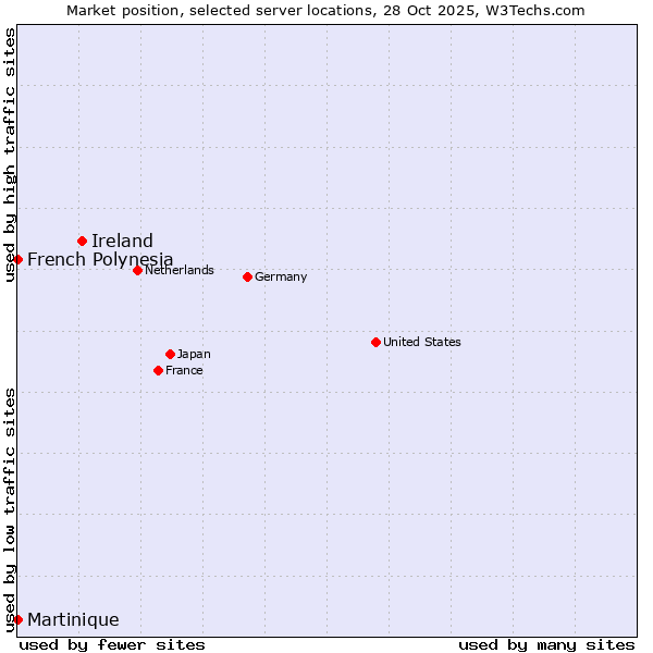 Market position of Ireland vs. French Polynesia vs. Martinique