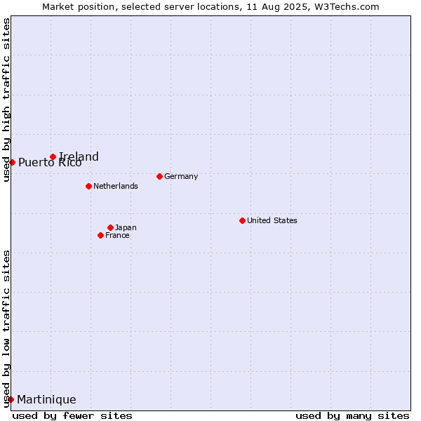 Market position of Ireland vs. Puerto Rico vs. Martinique