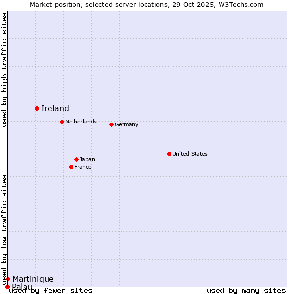 Market position of Ireland vs. Martinique vs. Palau