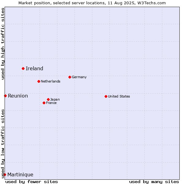 Market position of Ireland vs. Reunion vs. Martinique