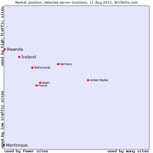 Market position of Ireland vs. Rwanda vs. Martinique