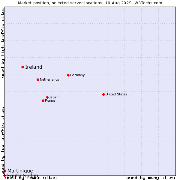Market position of Ireland vs. Martinique vs. South Sudan