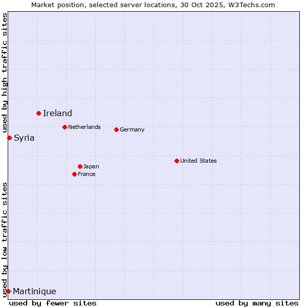 Market position of Ireland vs. Syria vs. Martinique