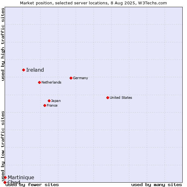 Market position of Ireland vs. Martinique vs. Chad