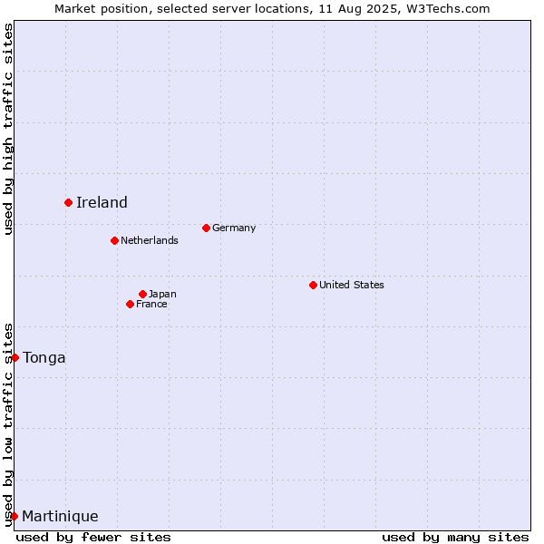 Market position of Ireland vs. Tonga vs. Martinique