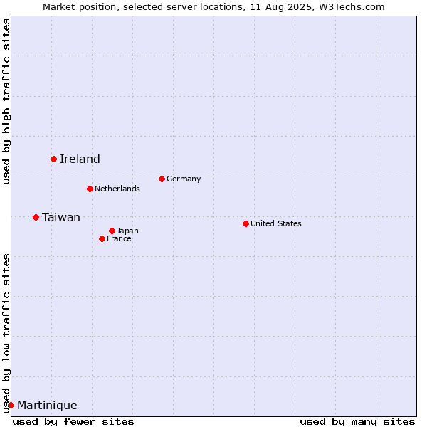 Market position of Ireland vs. Taiwan vs. Martinique