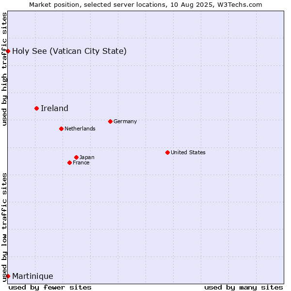 Market position of Ireland vs. Holy See (Vatican City State) vs. Martinique
