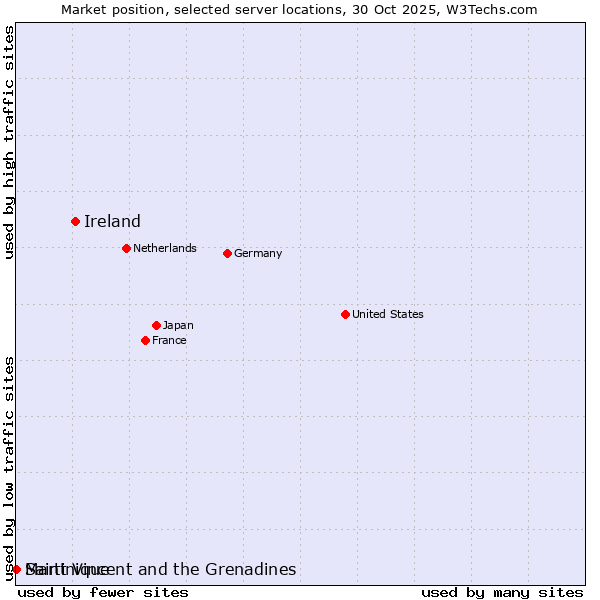 Market position of Ireland vs. Saint Vincent and the Grenadines vs. Martinique