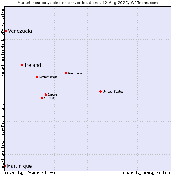 Market position of Ireland vs. Venezuela vs. Martinique