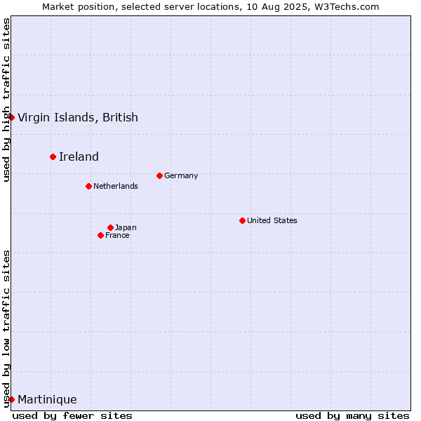 Market position of Ireland vs. Virgin Islands, British vs. Martinique