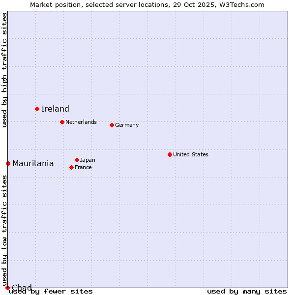 Market position of Ireland vs. Mauritania vs. Chad
