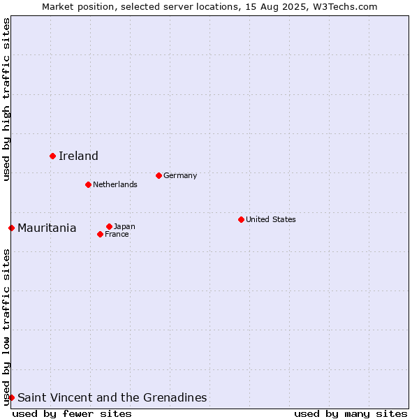 Market position of Ireland vs. Mauritania vs. Saint Vincent and the Grenadines