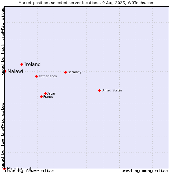 Market position of Ireland vs. Malawi vs. Montserrat