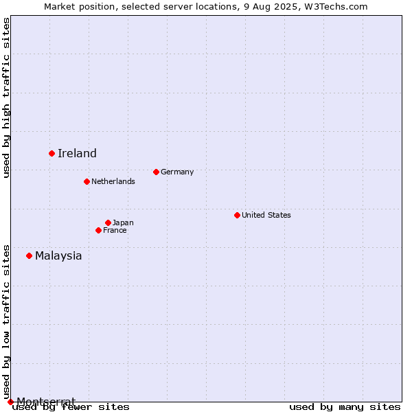 Market position of Ireland vs. Malaysia vs. Montserrat