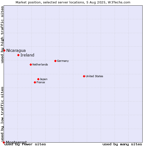Market position of Ireland vs. Nicaragua vs. Montserrat