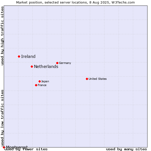Market position of Netherlands and territories vs. Ireland vs. Montserrat