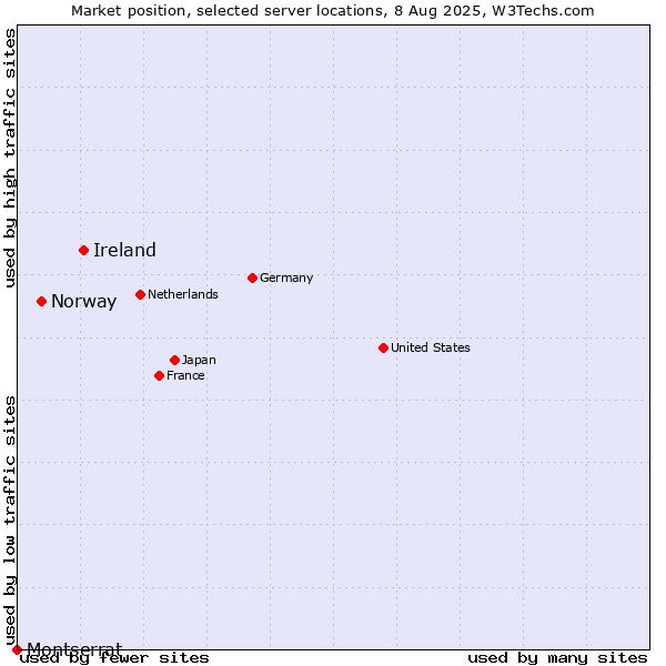 Market position of Ireland vs. Norway vs. Montserrat