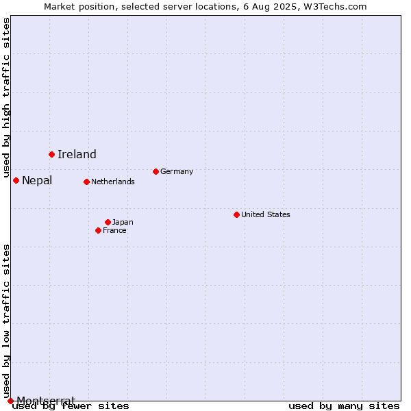Market position of Ireland vs. Nepal vs. Montserrat