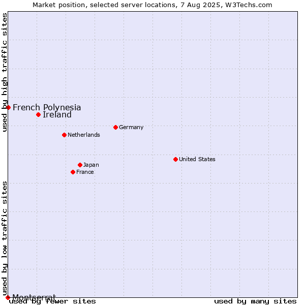 Market position of Ireland vs. French Polynesia vs. Montserrat