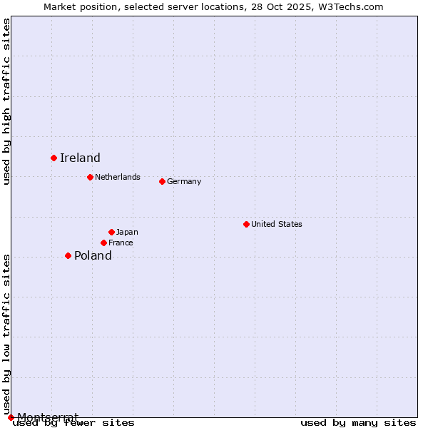 Market position of Poland vs. Ireland vs. Montserrat