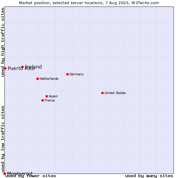 Market position of Ireland vs. Puerto Rico vs. Montserrat