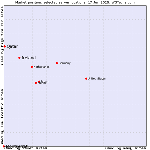 Market position of Ireland vs. Qatar vs. Montserrat