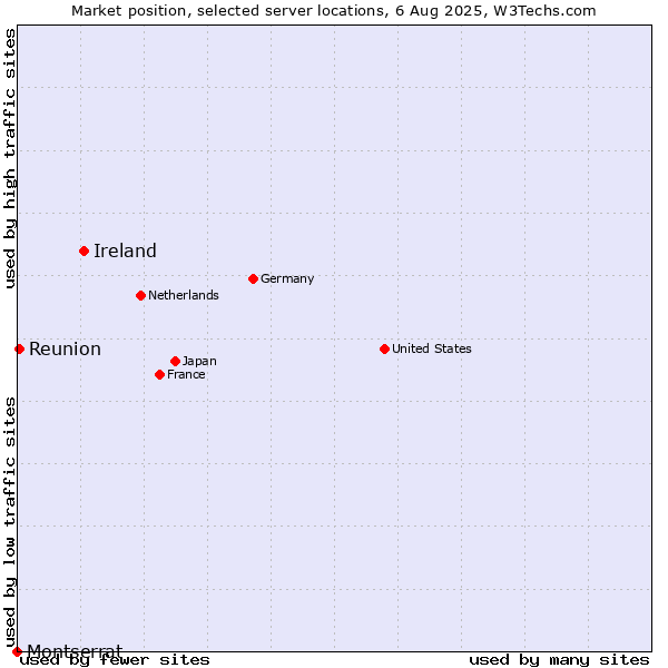 Market position of Ireland vs. Reunion vs. Montserrat