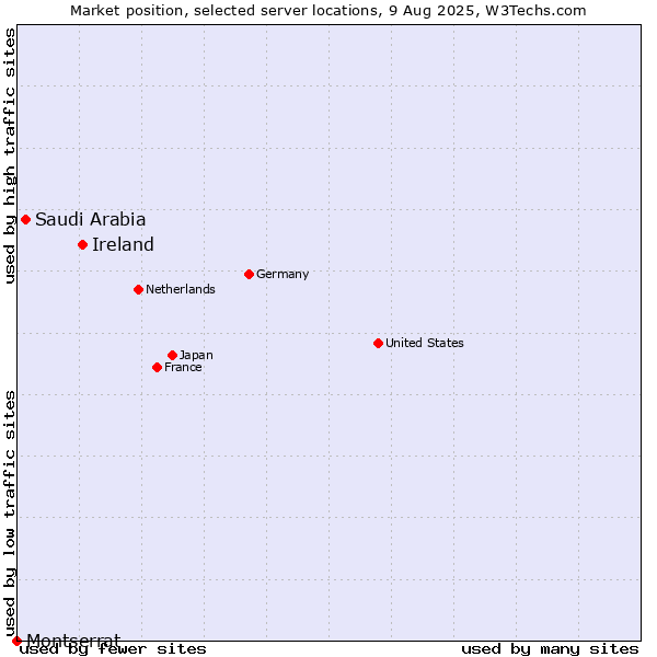 Market position of Ireland vs. Saudi Arabia vs. Montserrat