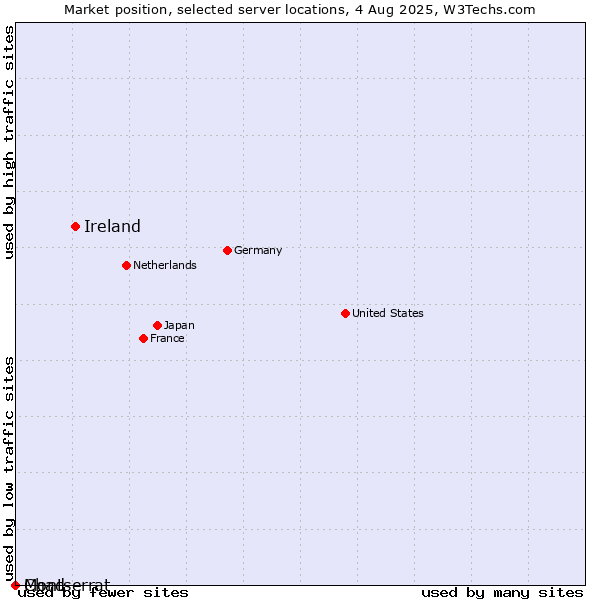 Market position of Ireland vs. Montserrat vs. Chad