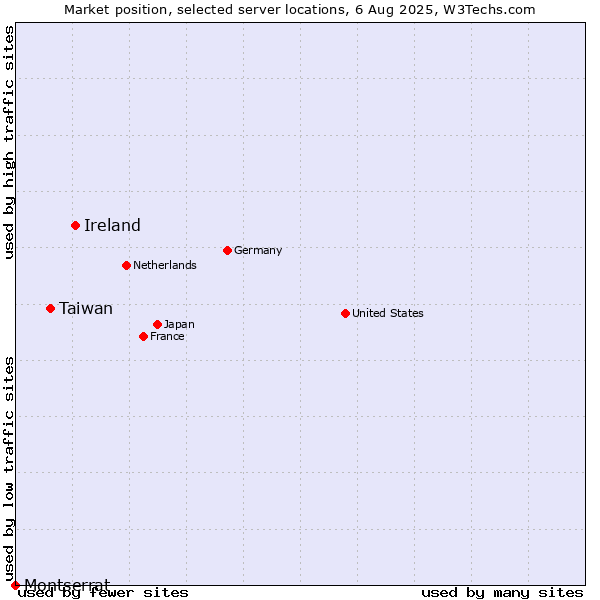 Market position of Ireland vs. Taiwan vs. Montserrat