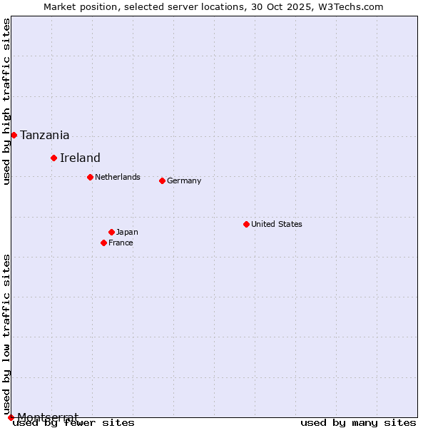 Market position of Ireland vs. Tanzania vs. Montserrat