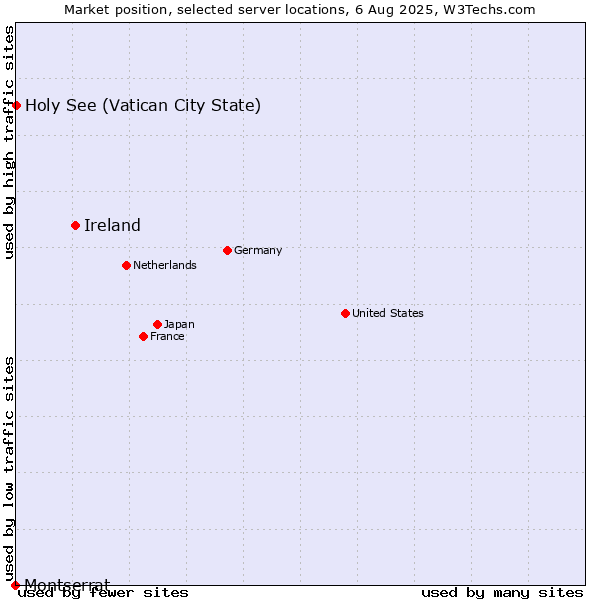 Market position of Ireland vs. Holy See (Vatican City State) vs. Montserrat