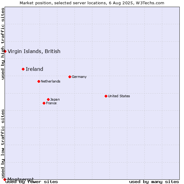 Market position of Ireland vs. Virgin Islands, British vs. Montserrat