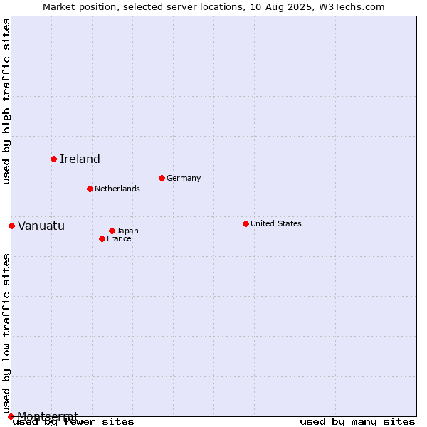 Market position of Ireland vs. Vanuatu vs. Montserrat