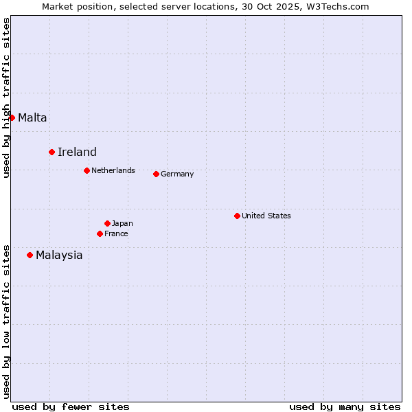 Market position of Ireland vs. Malaysia vs. Malta