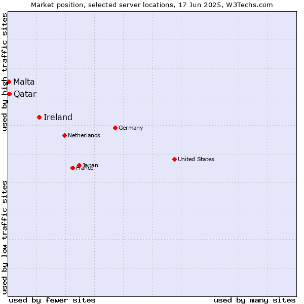 Market position of Ireland vs. Qatar vs. Malta