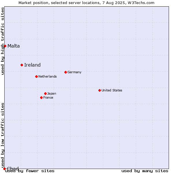 Market position of Ireland vs. Malta vs. Chad