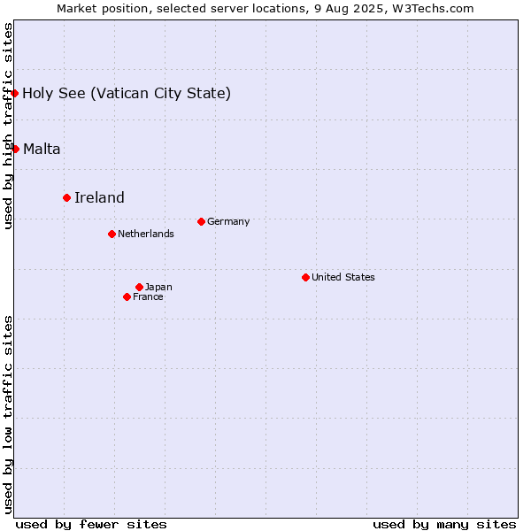 Market position of Ireland vs. Malta vs. Holy See (Vatican City State)
